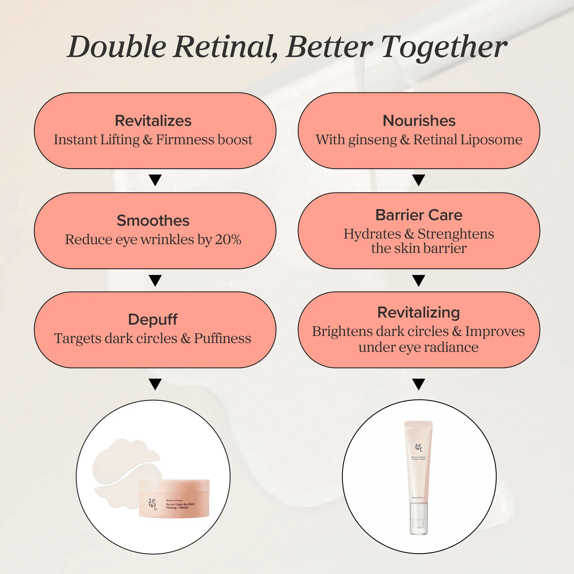 Infographic showcasing benefits of Beauty of Joseon Revive Eye Serum Ginseng Retinal including revitalization and nourishment.