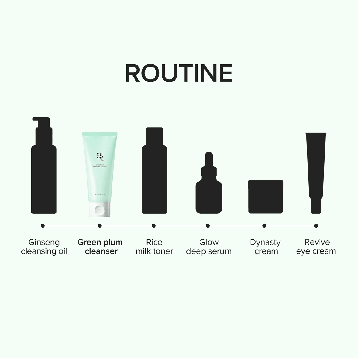 Image of Beauty of Joseon Green Plum Refreshing Cleanser in a Korean skincare routine layout.